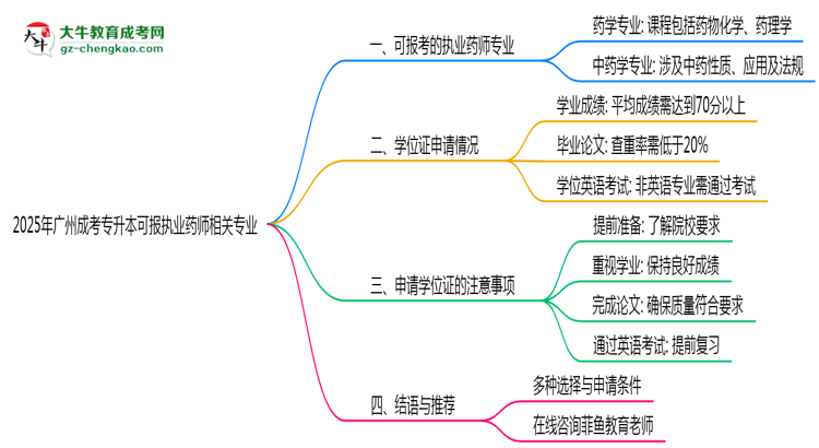 2025年廣州成考專升本可報執(zhí)業(yè)藥師相關專業(yè)清單思維導圖
