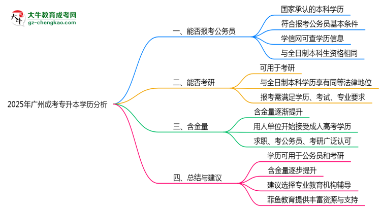 廣州成考專升本學歷能報考公務(wù)員嗎2025年新政解讀思維導圖