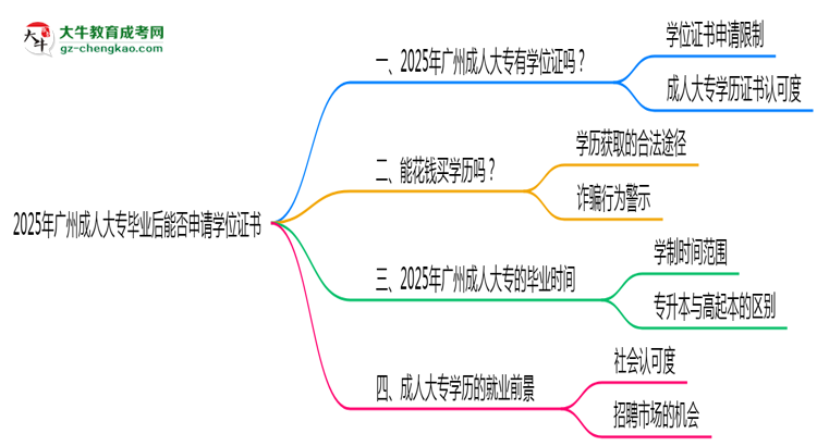 2025年廣州成人大專畢業(yè)后能否申請(qǐng)學(xué)位證書(shū)思維導(dǎo)圖
