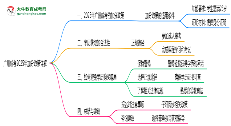廣州成考2025年加分政策詳解（滿25歲自動加分）思維導(dǎo)圖
