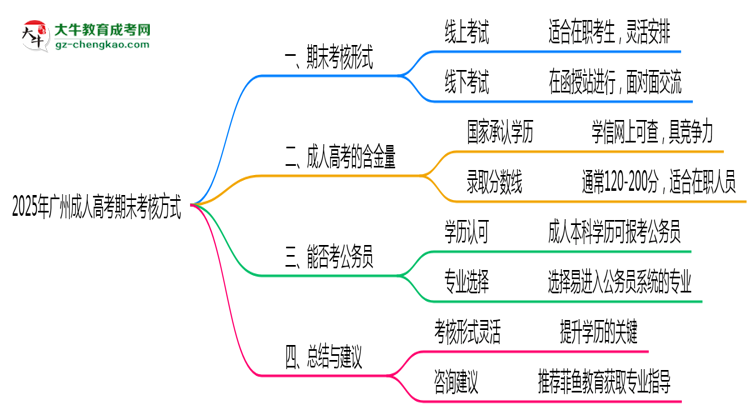 廣州成人高考期末考核方式說明2025年線上線下安排思維導(dǎo)圖