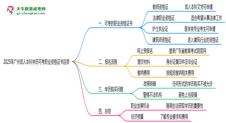 2025年廣州成人本科學(xué)歷可考職業(yè)資格證書(shū)目錄思維導(dǎo)圖