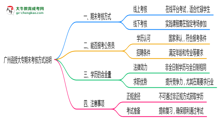 廣州函授大專期末考核方式說(shuō)明2025年線上線下安排思維導(dǎo)圖