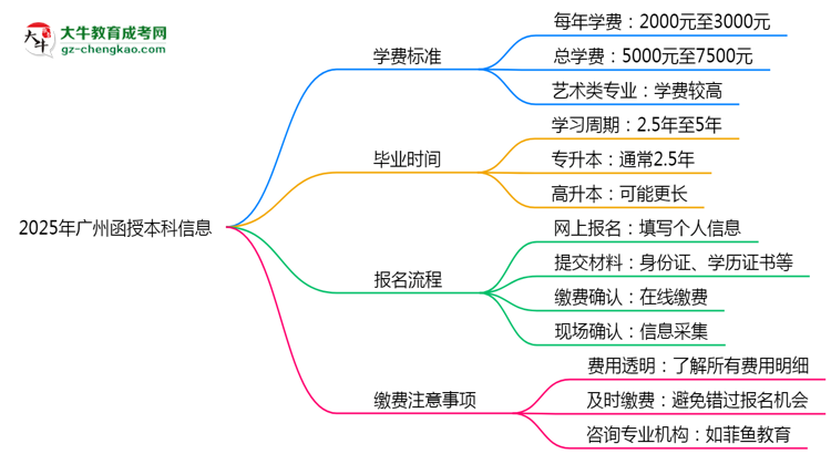 2025年廣州函授本科學費標準明細（附繳費注意事項）思維導圖