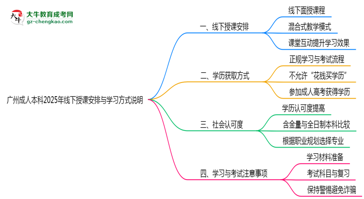 廣州成人本科2025年線下授課安排與學(xué)習(xí)方式說(shuō)明思維導(dǎo)圖