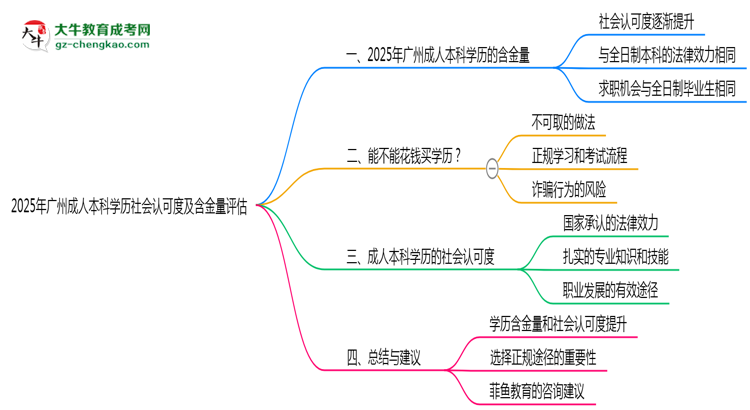 2025年廣州成人本科學(xué)歷社會認(rèn)可度及含金量評估思維導(dǎo)圖