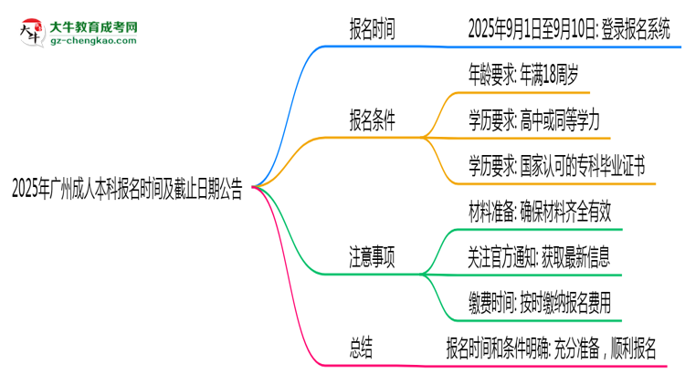 2025年廣州成人本科報名時間及截止日期公告思維導(dǎo)圖