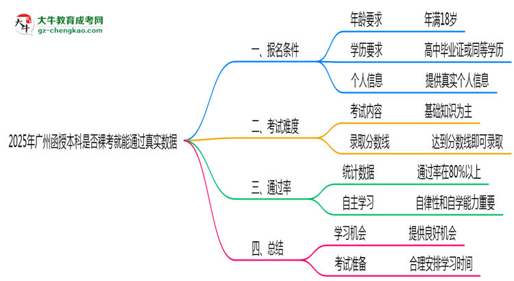 2025年廣州函授本科是否裸考就能通過真實數(shù)據(jù)思維導(dǎo)圖