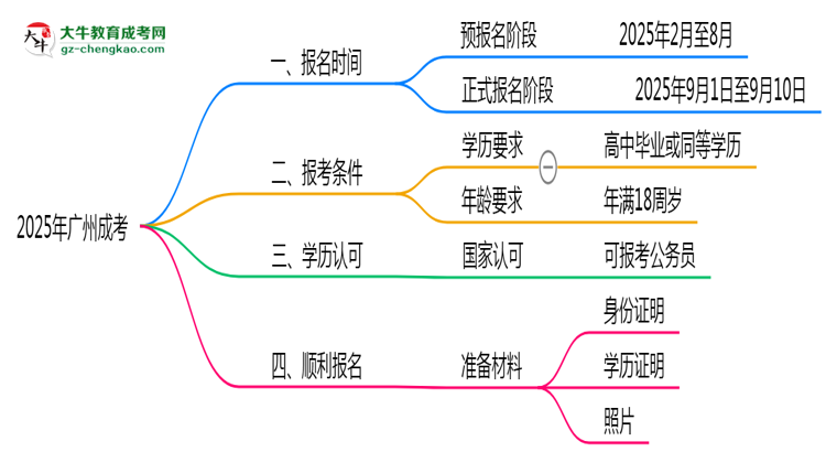 廣州成考全年可報(bào)名嗎2025年報(bào)考時(shí)段說(shuō)明思維導(dǎo)圖