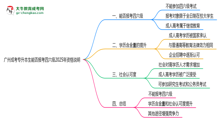 廣州成考專升本生能否報(bào)考四六級2025年資格說明思維導(dǎo)圖