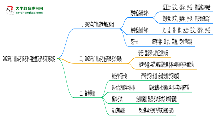 2025年廣州成考統(tǒng)考科目數(shù)量及備考策略說(shuō)明思維導(dǎo)圖