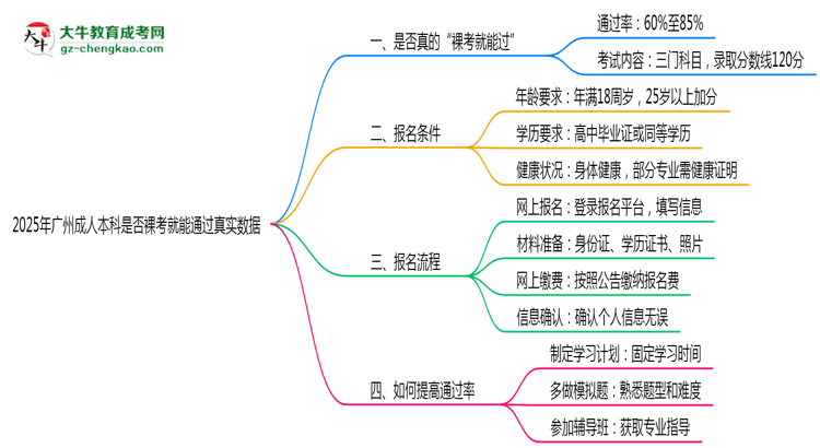 2025年廣州成人本科是否裸考就能通過真實數(shù)據(jù)思維導(dǎo)圖