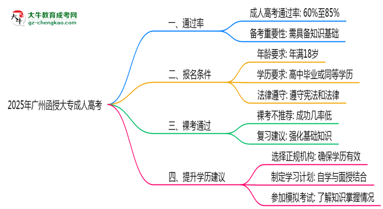 2025年廣州函授大專是否裸考就能通過真實(shí)數(shù)據(jù)思維導(dǎo)圖