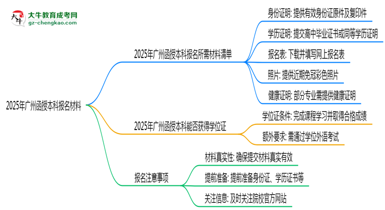 2025年報廣州函授本科需準(zhǔn)備哪些材料（清單下載）思維導(dǎo)圖