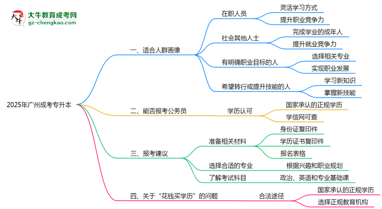 2025年廣州成考專升本適合人群畫像與報(bào)考建議思維導(dǎo)圖