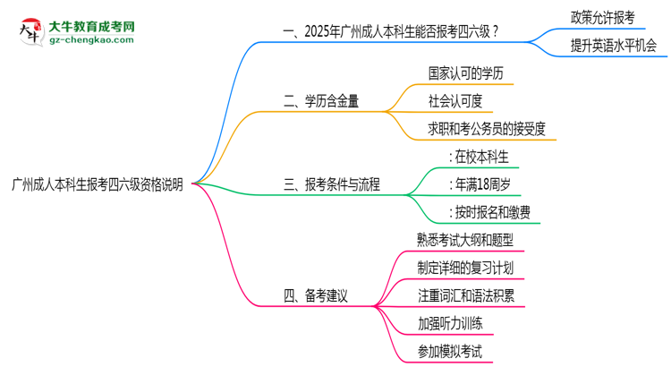 廣州成人本科生能否報(bào)考四六級(jí)2025年資格說明思維導(dǎo)圖