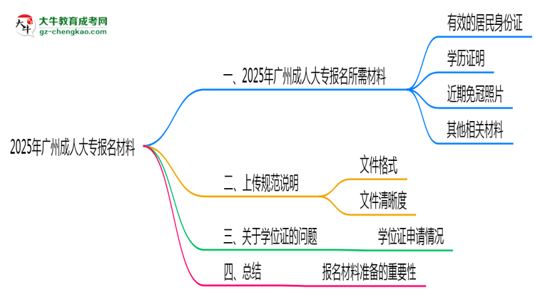 2025年報廣州成人大專需準備哪些材料（清單下載）思維導圖