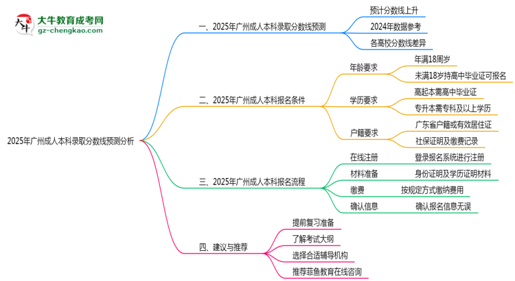 廣州成人本科2025年各批次錄取分數(shù)線預測分析思維導圖
