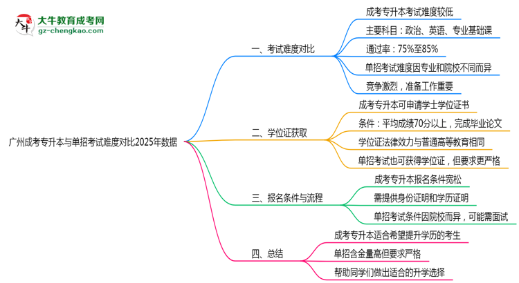 廣州成考專(zhuān)升本與單招考試難度對(duì)比2025年數(shù)據(jù)思維導(dǎo)圖