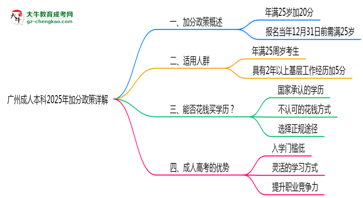 廣州成人本科2025年加分政策詳解（滿25歲自動(dòng)加分）思維導(dǎo)圖