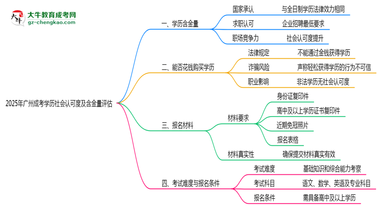 2025年廣州成考學(xué)歷社會(huì)認(rèn)可度及含金量評估思維導(dǎo)圖