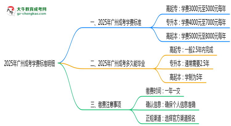 2025年廣州成考學費標準明細（附繳費注意事項）思維導圖
