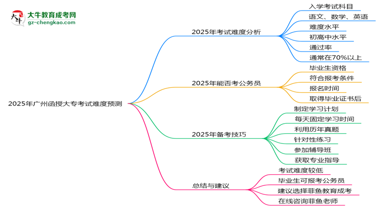 2025年廣州函授大?？荚囯y度預(yù)測(cè)（通過率數(shù)據(jù)）思維導(dǎo)圖