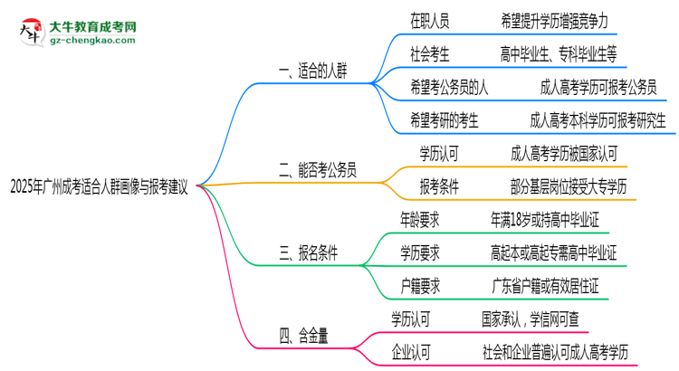 2025年廣州成考適合人群畫像與報(bào)考建議思維導(dǎo)圖