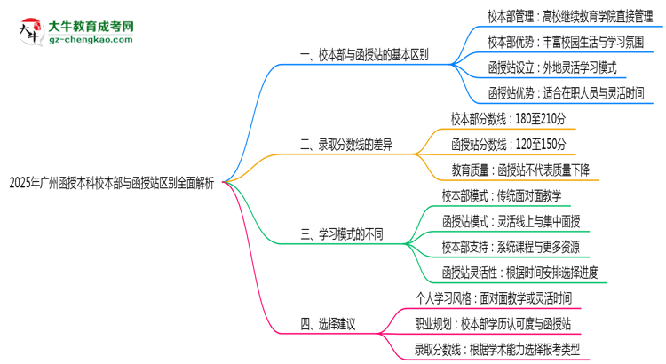 2025年報(bào)廣州函授本科校本部與函授站區(qū)別全面解析思維導(dǎo)圖