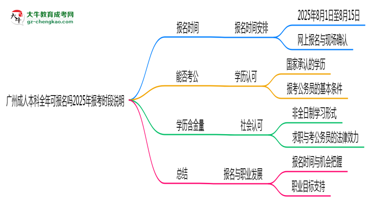 廣州成人本科全年可報名嗎2025年報考時段說明思維導圖