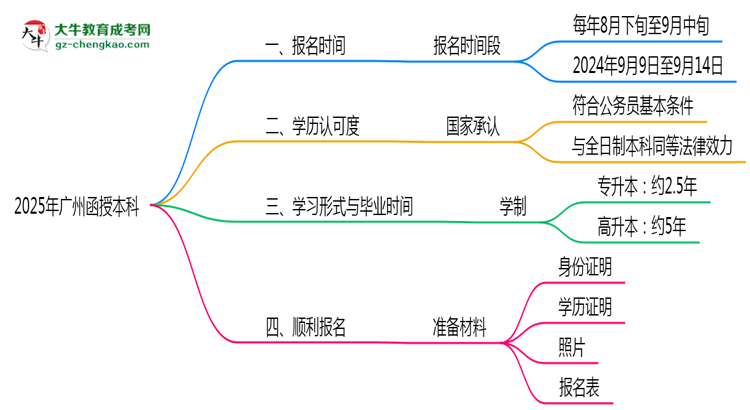 廣州函授本科全年可報名嗎2025年報考時段說明思維導(dǎo)圖