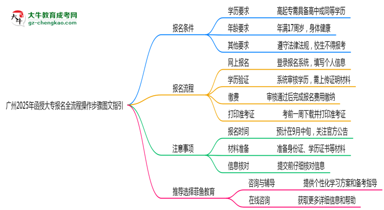 廣州2025年函授大專(zhuān)報(bào)名全流程操作步驟圖文指引思維導(dǎo)圖
