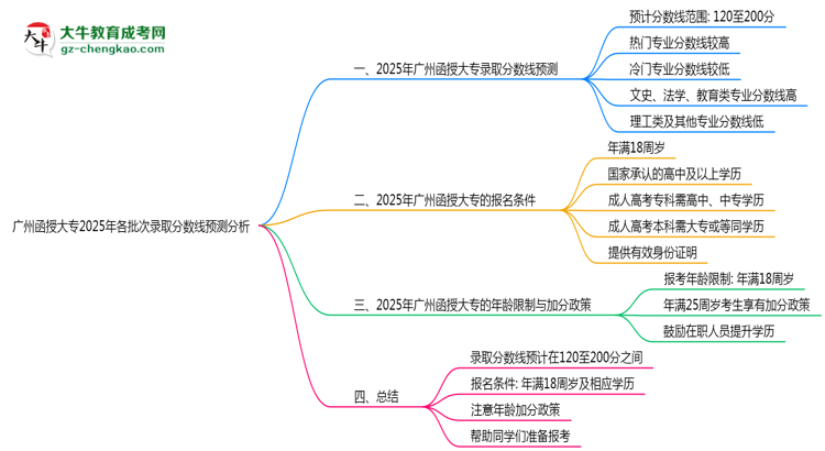 廣州函授大專(zhuān)2025年各批次錄取分?jǐn)?shù)線預(yù)測(cè)分析思維導(dǎo)圖