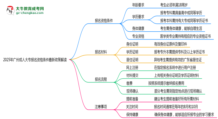 2025年廣州成人大專報名資格條件最新政策解讀思維導圖