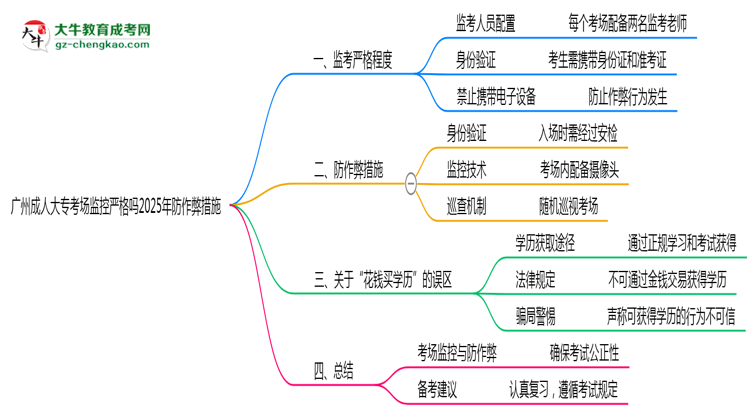 廣州成人大?？紙霰O(jiān)控嚴(yán)格嗎2025年防作弊措施思維導(dǎo)圖