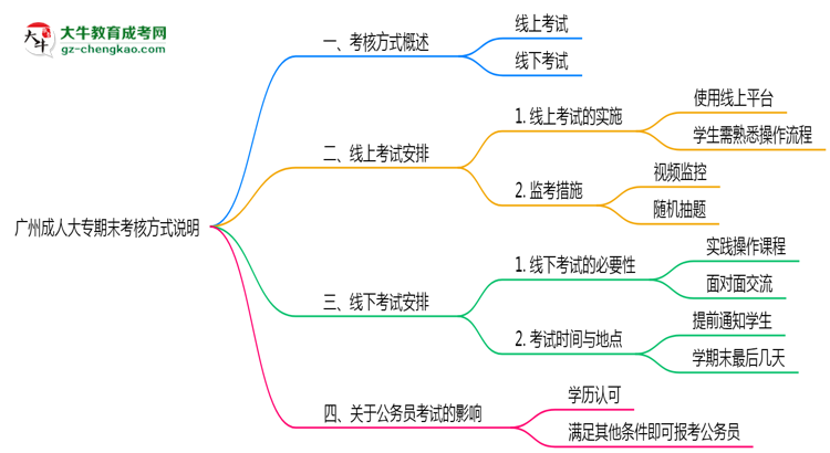 廣州成人大專(zhuān)期末考核方式說(shuō)明2025年線上線下安排思維導(dǎo)圖