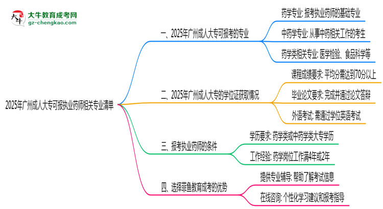 2025年廣州成人大?？蓤髨?zhí)業(yè)藥師相關(guān)專業(yè)清單思維導圖