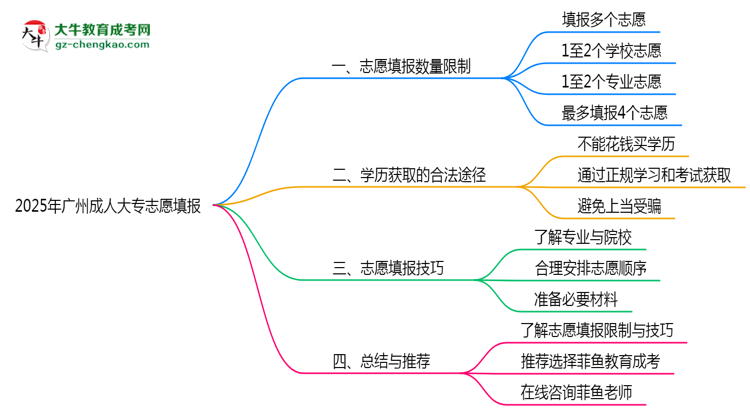 2025年廣州成人大專志愿填報數(shù)量限制與技巧思維導圖