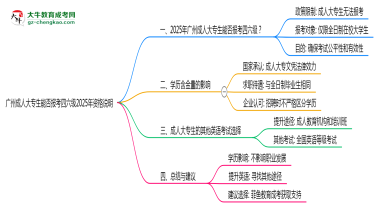廣州成人大專生能否報(bào)考四六級(jí)2025年資格說明思維導(dǎo)圖