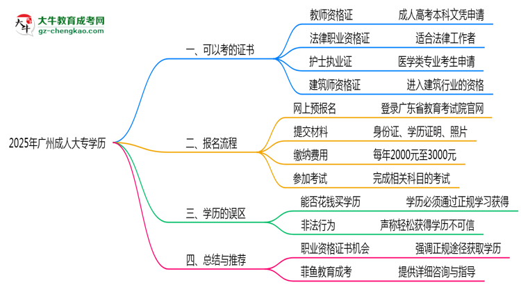 2025年廣州成人大專學歷可考職業(yè)資格證書目錄思維導圖