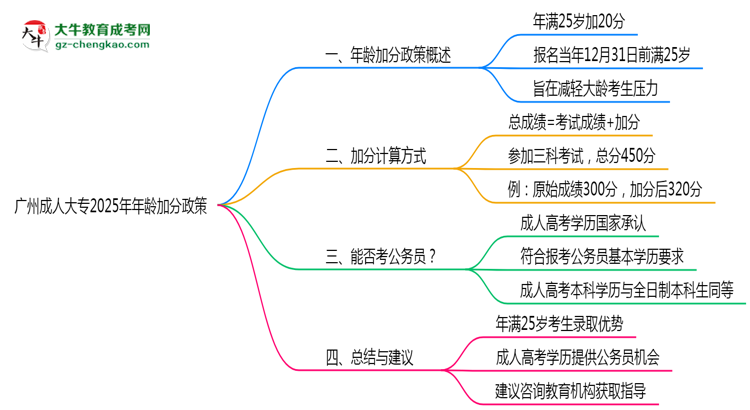 廣州成人大專2025年年齡加分政策（滿25歲+20分）思維導圖