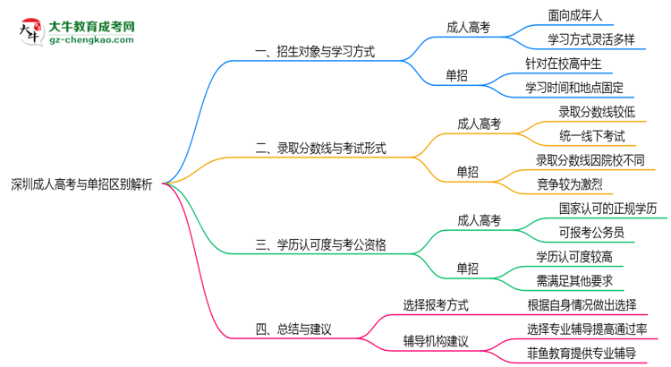 深圳成人高考與單招區(qū)別解析2025年報考選擇指南思維導圖