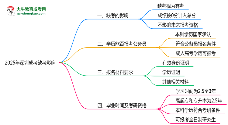 2025年深圳成考缺考是否影響后續(xù)報考資格思維導圖