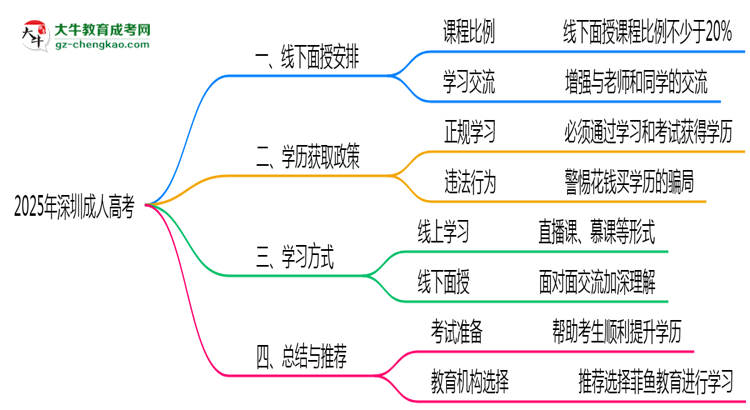深圳成人高考2025年線下授課安排與學習方式說明思維導圖
