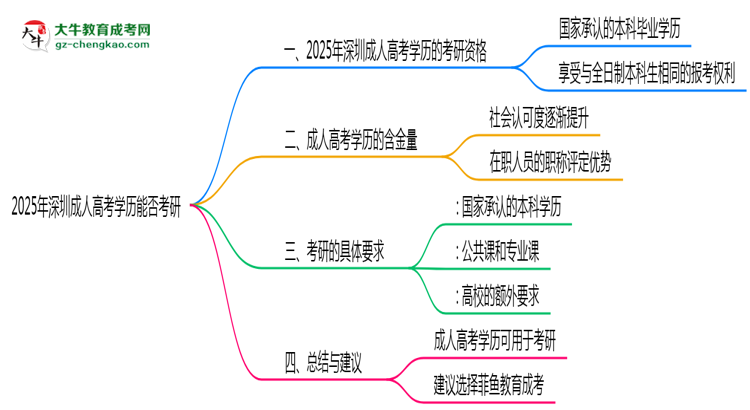 深圳成人高考學歷能否考研2025年碩士報考條件說明思維導圖