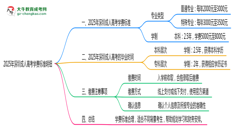 2025年深圳成人高考學(xué)費(fèi)標(biāo)準(zhǔn)明細(xì)（附繳費(fèi)注意事項(xiàng)）思維導(dǎo)圖