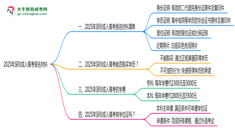 2025年報(bào)深圳成人高考需準(zhǔn)備哪些材料（清單下載）思維導(dǎo)圖