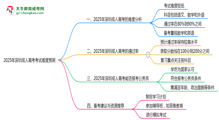 2025年深圳成人高考考試難度預測（通過率數(shù)據(jù)）思維導圖