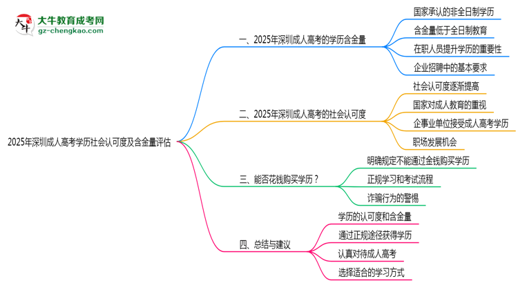2025年深圳成人高考學(xué)歷社會認(rèn)可度及含金量評估思維導(dǎo)圖