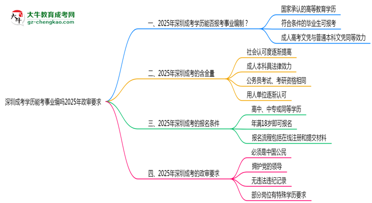 深圳成考學歷能考事業(yè)編嗎2025年政審要求思維導(dǎo)圖